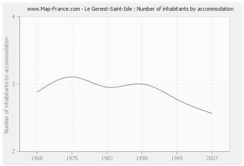 Le Genest-Saint-Isle : Number of inhabitants by accommodation